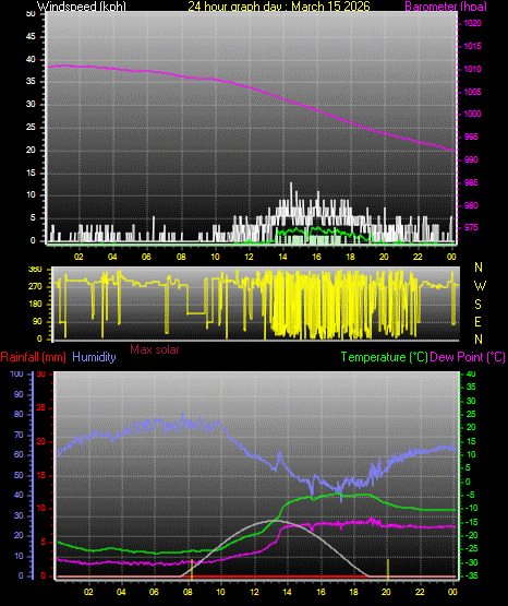 24 Hour Graph for Day 15