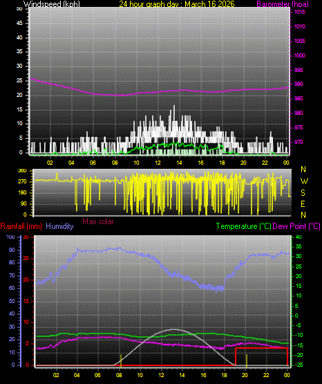 24 Hour Graph for Day 16