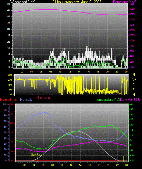 24 Hour Graph for Day 01