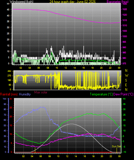 24 Hour Graph for Day 02