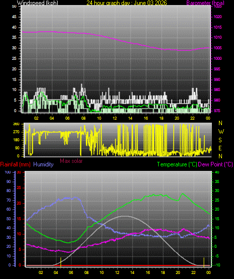 24 Hour Graph for Day 03