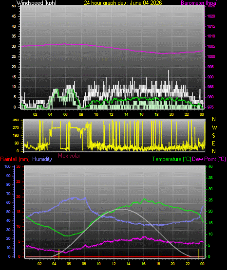 24 Hour Graph for Day 04