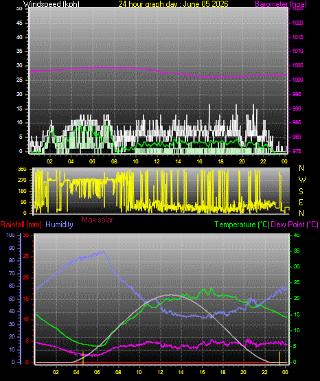 24 Hour Graph for Day 05
