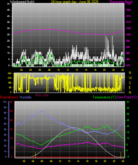24 Hour Graph for Day 06