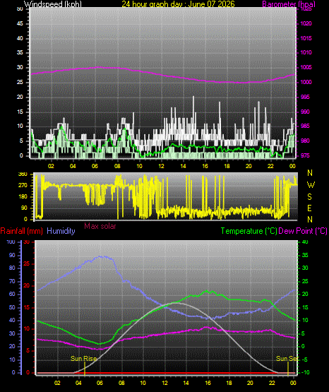 24 Hour Graph for Day 07