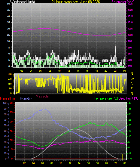 24 Hour Graph for Day 08
