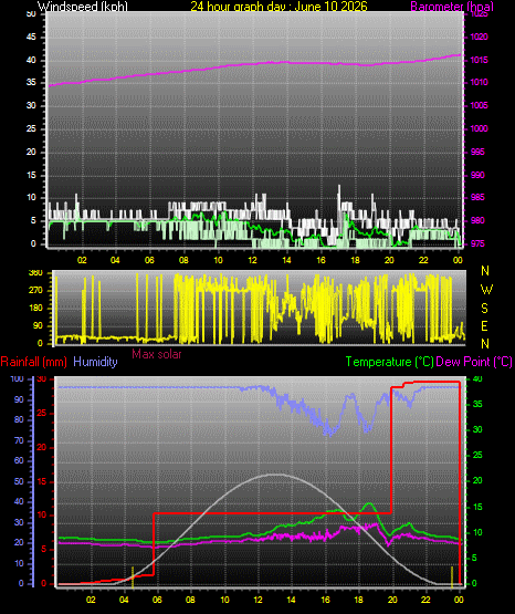 24 Hour Graph for Day 10