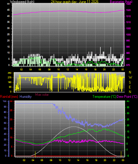 24 Hour Graph for Day 11