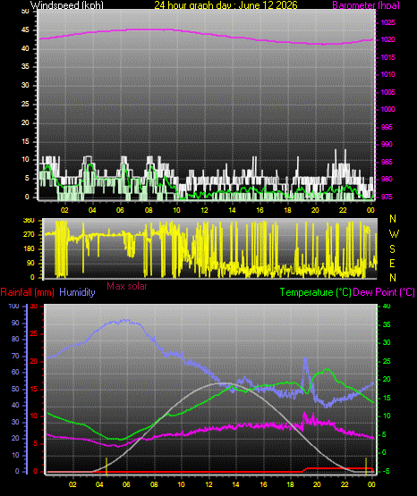 24 Hour Graph for Day 12