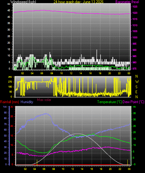 24 Hour Graph for Day 13