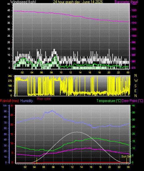 24 Hour Graph for Day 14