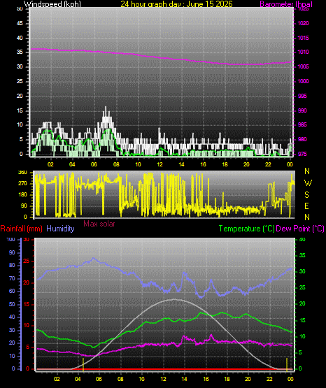 24 Hour Graph for Day 15