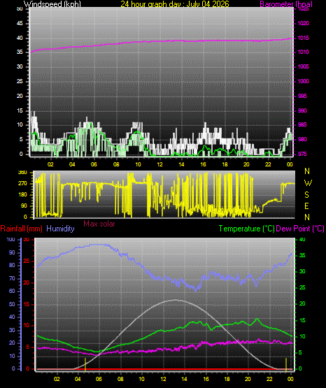 24 Hour Graph for Day 04