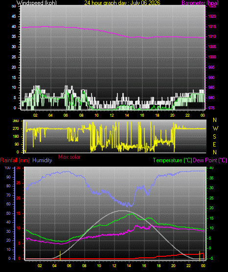 24 Hour Graph for Day 06