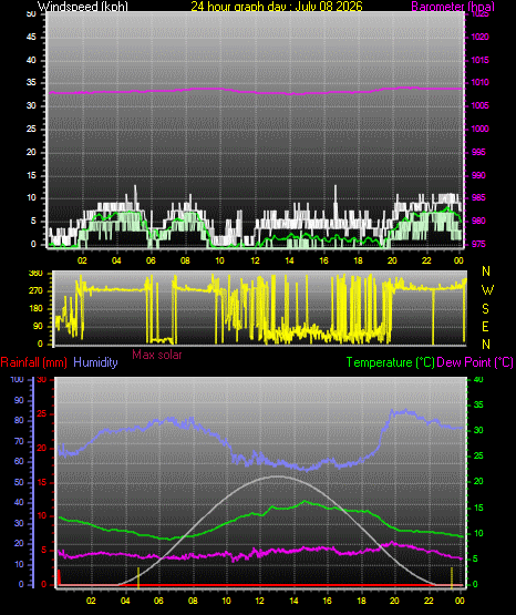 24 Hour Graph for Day 08