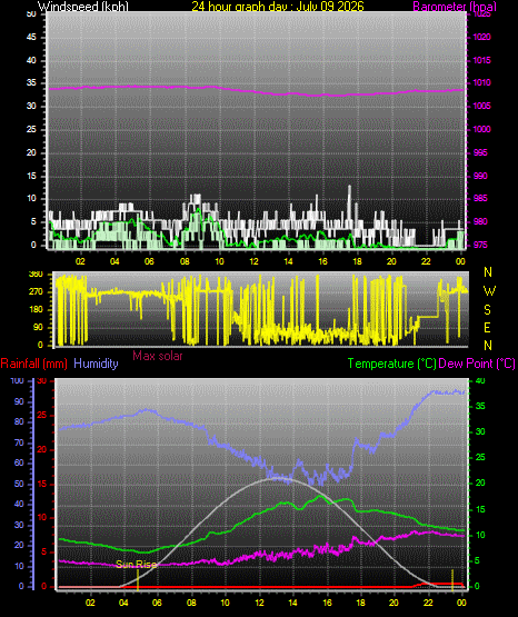 24 Hour Graph for Day 09