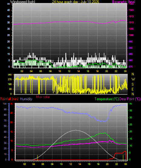 24 Hour Graph for Day 10