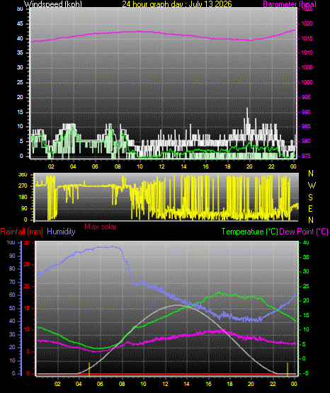 24 Hour Graph for Day 13