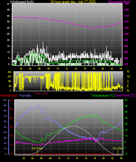 24 Hour Graph for Day 17