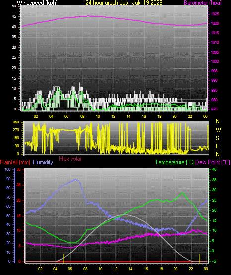 24 Hour Graph for Day 19
