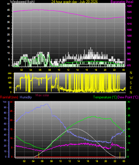 24 Hour Graph for Day 20