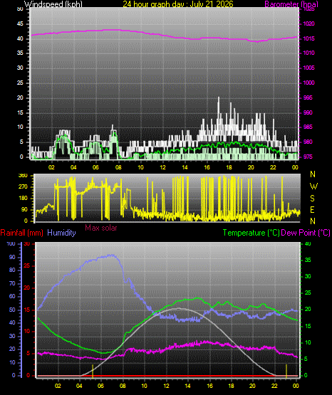 24 Hour Graph for Day 21