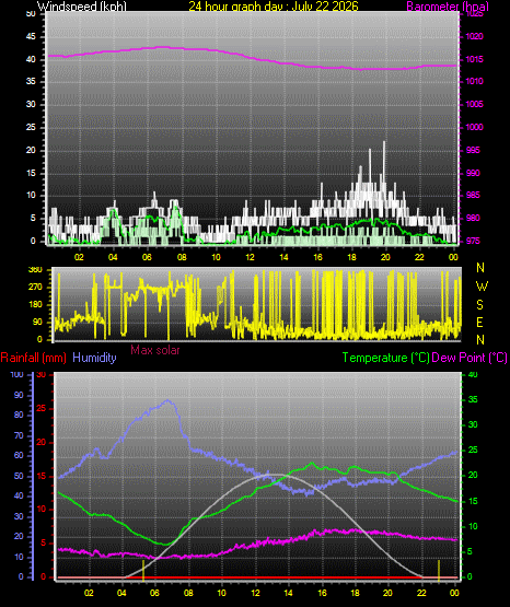 24 Hour Graph for Day 22