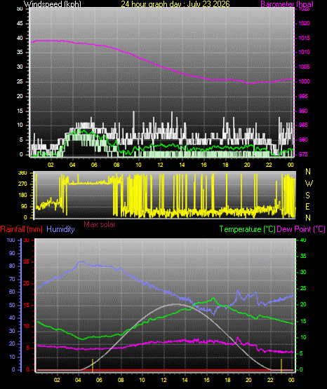 24 Hour Graph for Day 23