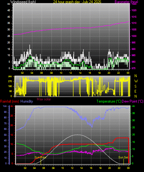 24 Hour Graph for Day 24