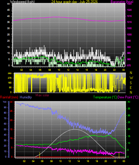 24 Hour Graph for Day 25