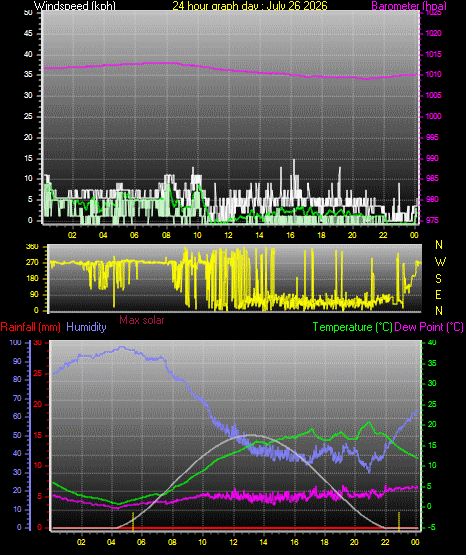 24 Hour Graph for Day 26