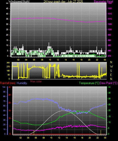 24 Hour Graph for Day 27