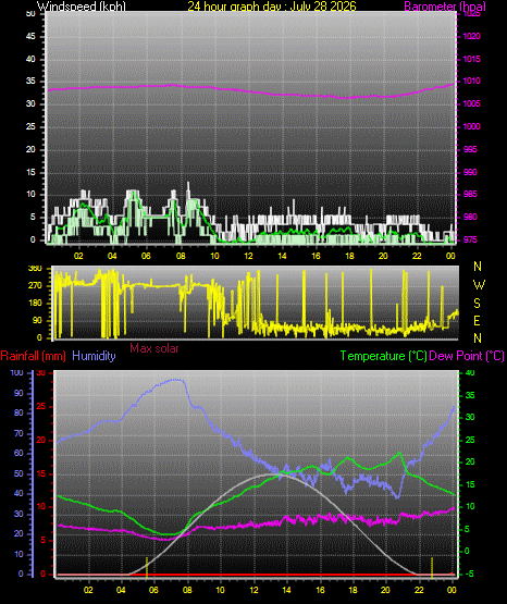 24 Hour Graph for Day 28