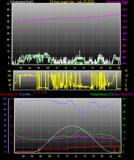 24 Hour Graph for Day 29