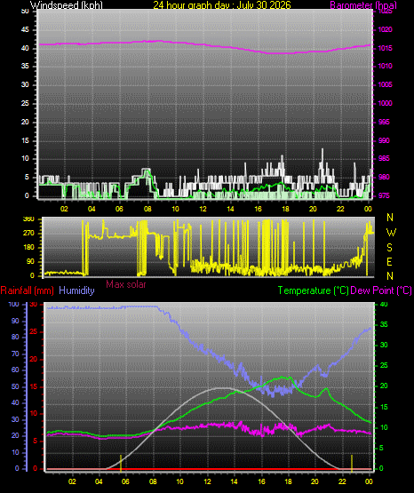 24 Hour Graph for Day 30
