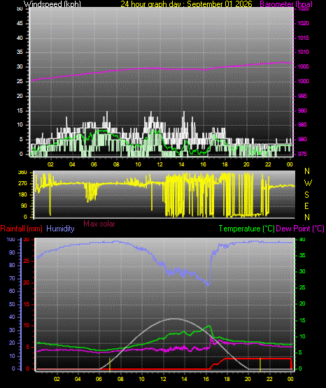 24 Hour Graph for Day 01