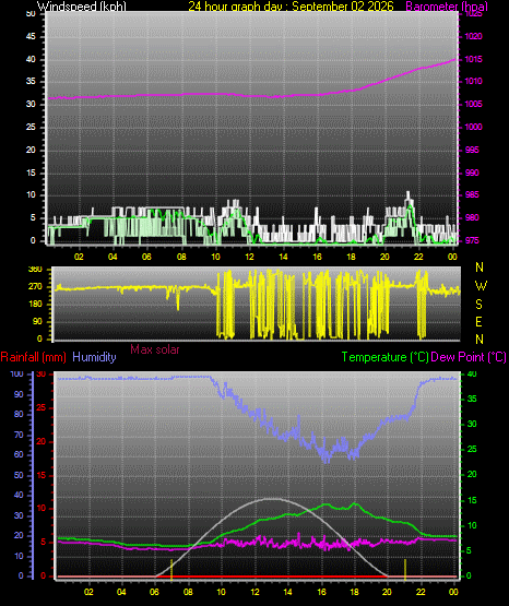 24 Hour Graph for Day 02