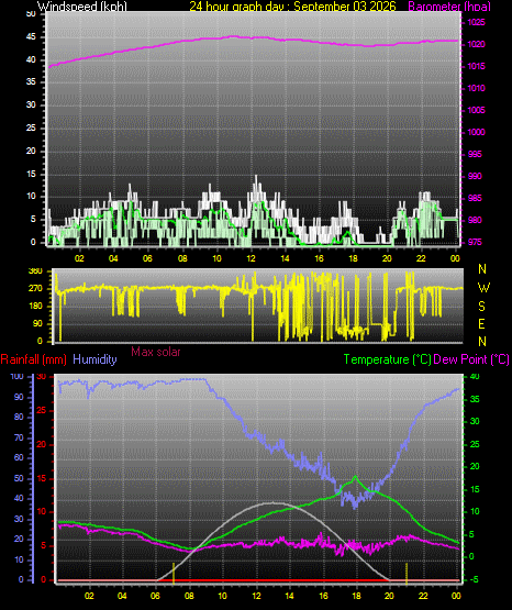 24 Hour Graph for Day 03