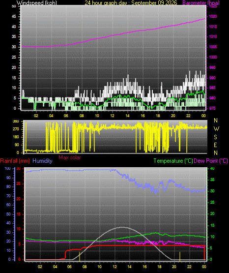 24 Hour Graph for Day 09