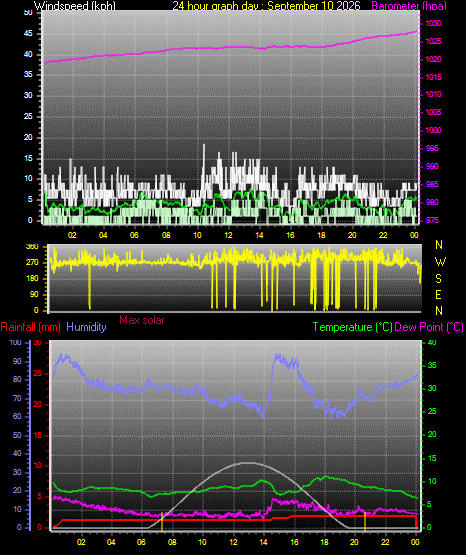 24 Hour Graph for Day 10