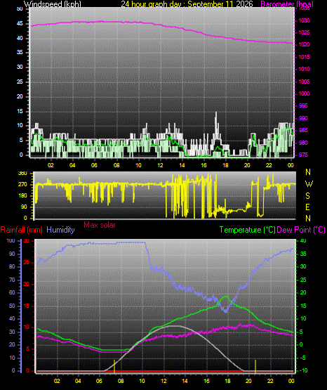 24 Hour Graph for Day 11