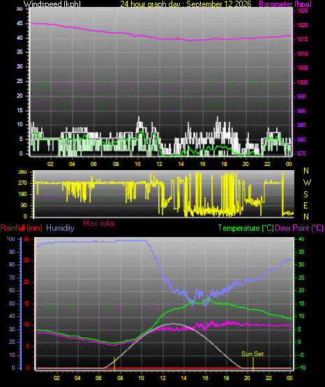 24 Hour Graph for Day 12