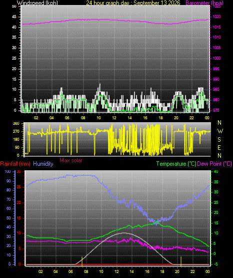 24 Hour Graph for Day 13
