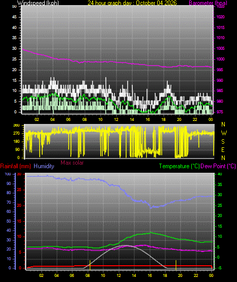 24 Hour Graph for Day 04