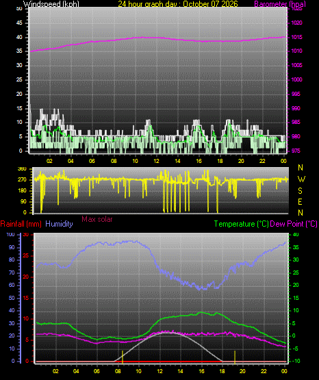24 Hour Graph for Day 07