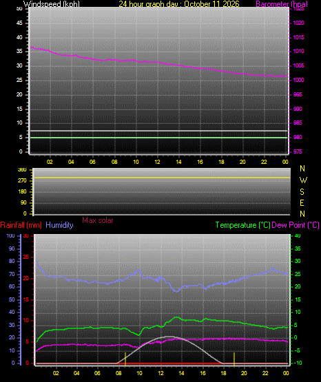 24 Hour Graph for Day 11