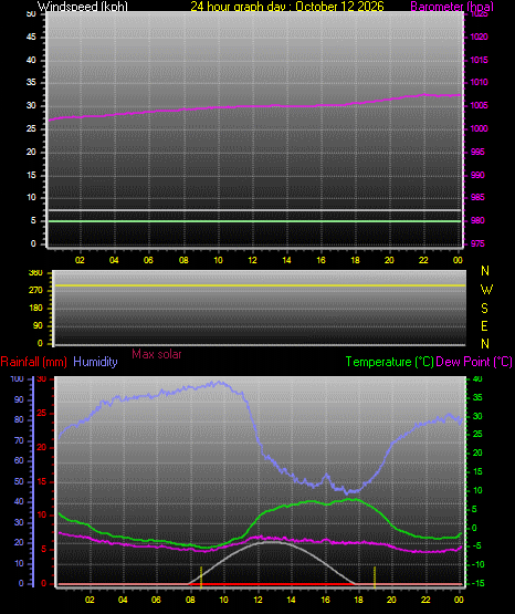 24 Hour Graph for Day 12