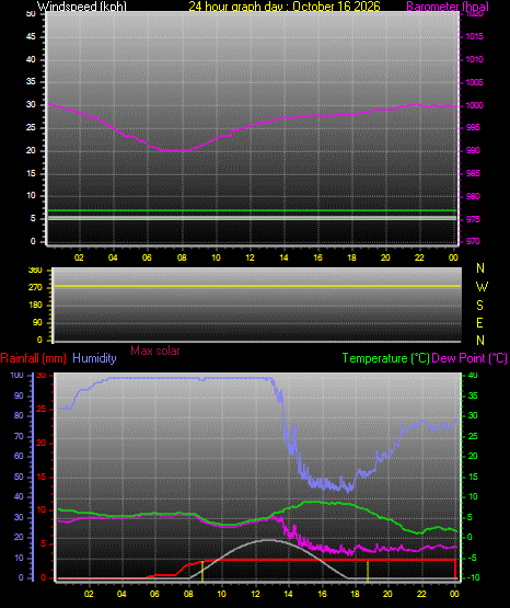 24 Hour Graph for Day 16