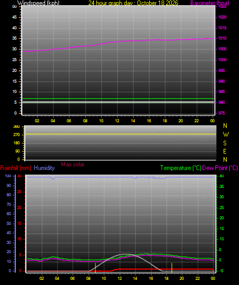24 Hour Graph for Day 18