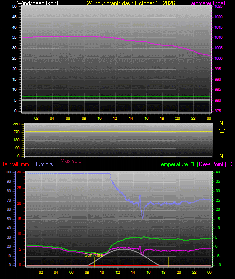 24 Hour Graph for Day 19